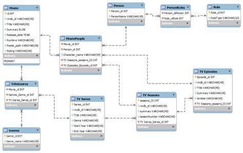 Creating A Database Schema From The Movie Database Stack Overflow
