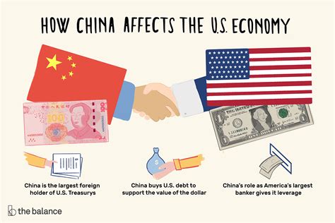 China Economy Facts Effect On Us Economy