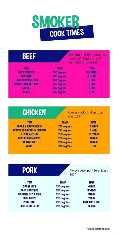 A chart of minimum internal temperatures for beef, poultry, and other meats. Pin on The Typical Mom