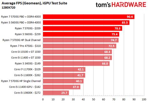 Cpu Benchmarks And Hierarchy 2022 Intel And Amd Processor Rankings And