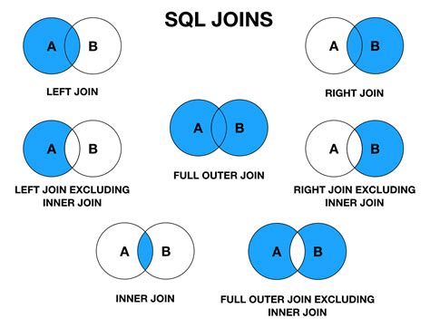 图解 SQL 里的各种 JOIN bugren