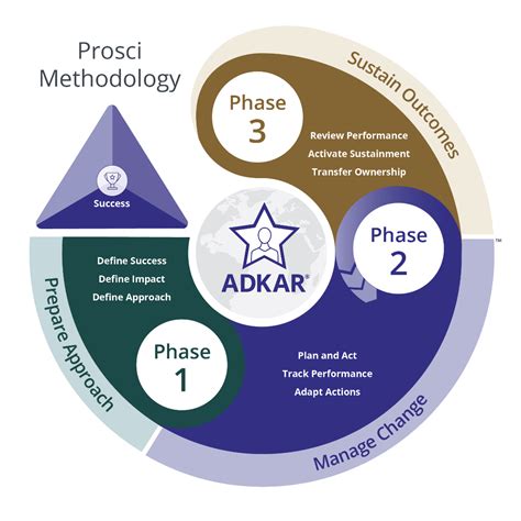 Prosci 3 Phase Process Prosci變革管理