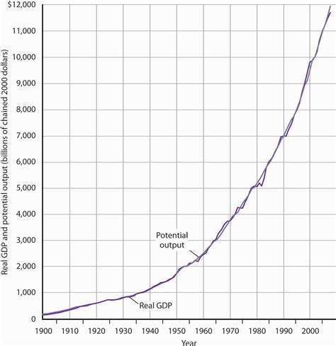 Reading The Significance Of Economic Growth Macroeconomics