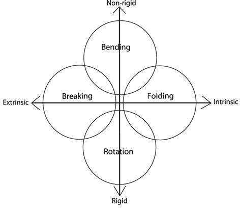 A Venn Diagram Illustrates The Shared Variance Among The Four Spatial