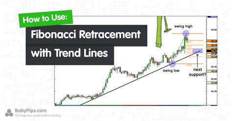 How To Use Fibonacci Retracement With Trend Lines