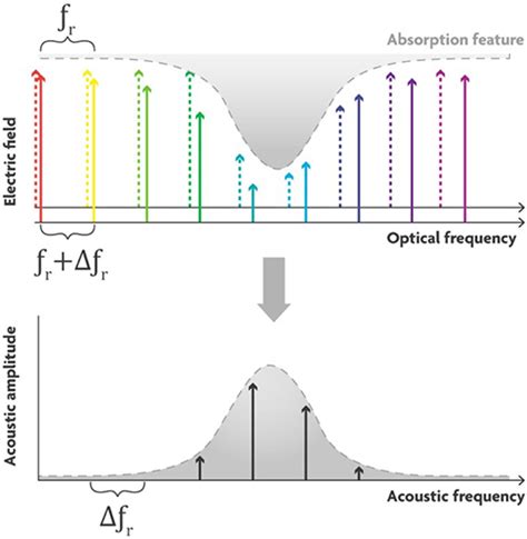 The Sound Of Light Photoacoustics For Biomedical Applications