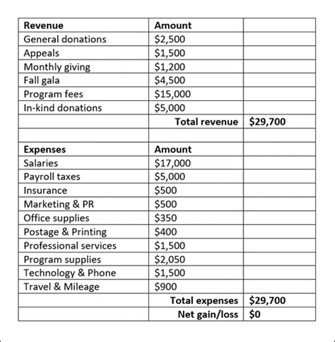 4 Examples Of Grant Budget With Template Instrumentl