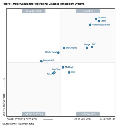 Gartner Magic Quadrant For Data Quality Tools