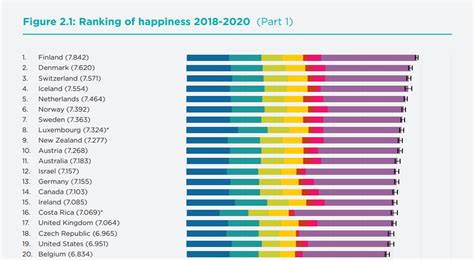 Finland Happiest Country In The World Fourth Time In A Row Edunation