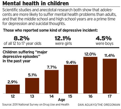 Statistics On American Children Suffering From Mental
