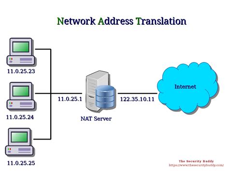 What Is Nat And How Does It Work