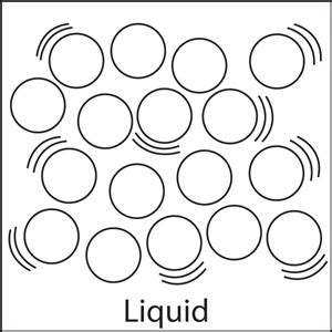 Change in states of matter like solid liquid gas is achieved by varying certain external factors like temperature according to latent heat of that state. Liquids, state of matter.