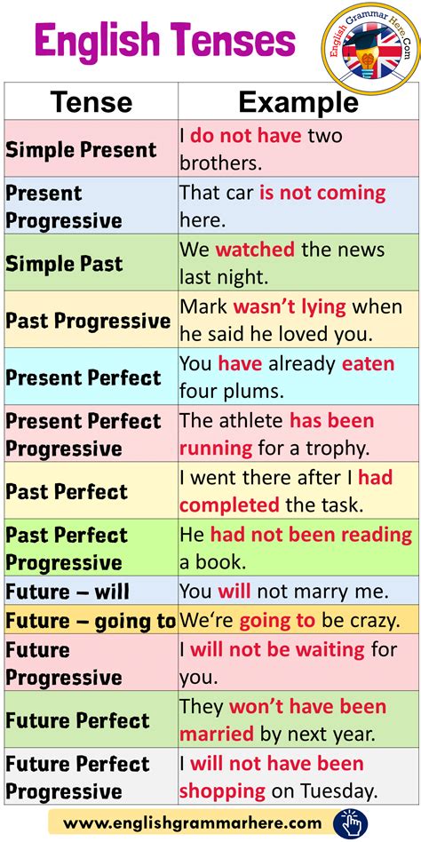 English Tenses And Example Sentences English Grammar Here Teaching