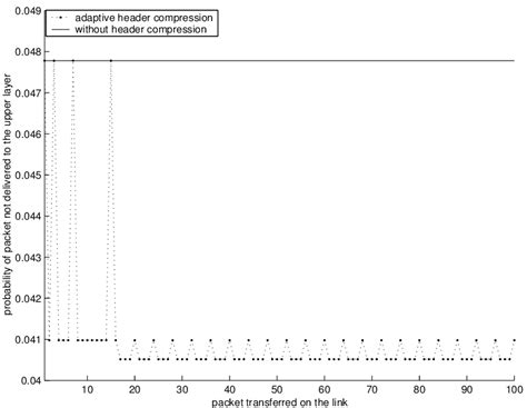 Packet Error Probability Using Adaptive Compression Download Scientific Diagram