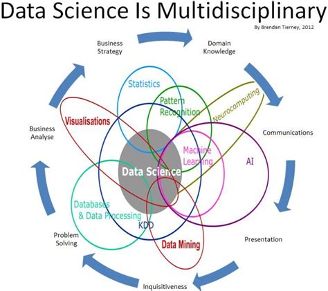 Difference Of Data Science Machine Learning And Data Mining