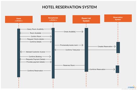 Hotel Reservation Great Visual Illustration Of Sequence Diagram For