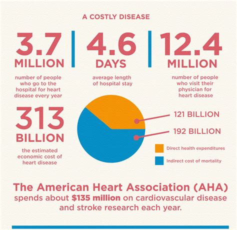 Heart Disease By The Numbers The Average Science Junkie