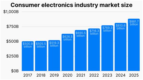 Consumer Electronics Industry Market Size Trends And Top Companies 2024