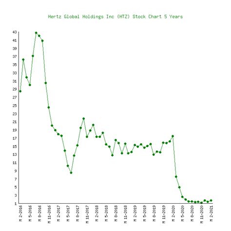 Hertz Global Holdings Htz 6 Price Charts 2006 2021 History