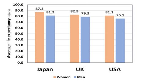 Why Do People Live Longer In Japan Age Watch