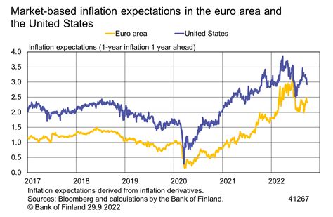 Market Based Inflation Expectations In The Euro Area And The United