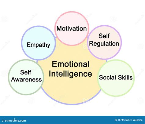 Components Of Emotional Intelligence Stock Illustration Illustration