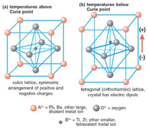 Crystal Structure Of A Traditional Piezoelectric Ceramic Pzt
