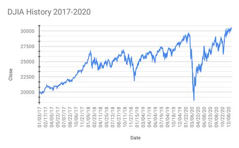 But i had assumed that the market was going to crash in 2020 due to the tech bubble. 2020 stock market crash - Wikipedia