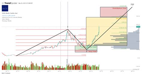 Nvda Weekly Candlestick Chart Published By Cestrian Capital Research On