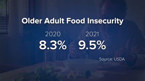 Food Insecurity Among Adults Increases Youtube