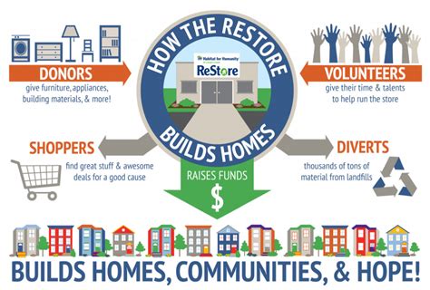 How Does The Restore Build Homes