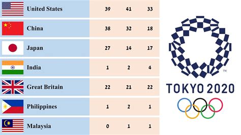 Medal Tally 2021 Olympics Tokyo Olympics 2021 Medal Counter Images