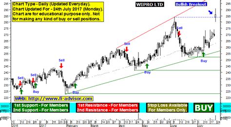 Price trends tend to persist, so it's worth looking at them when. Wipro share price forecast and technical analysis chart ...