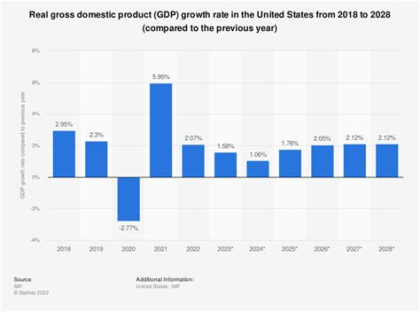 United States Gdp Us Economy Forecast Outlook Bank2home