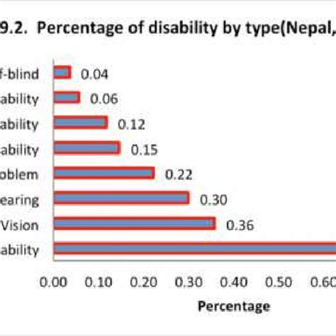 Pdf Persons With Disability And Their Characteristics Population