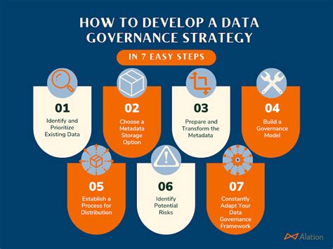 Building A Data Governance Strategy In 7 Steps Alation