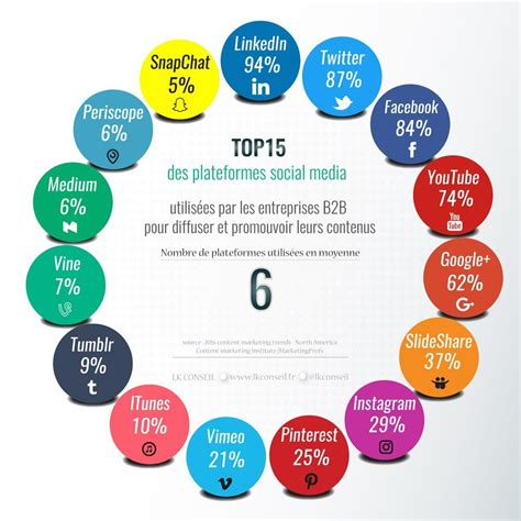 Top 15 Des Réseaux Sociaux Utilisés En B2b Le Cadre Digital Blogdigital