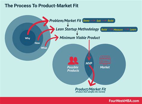 What Is Product Market Fit Product Market Fit In A Nutshell