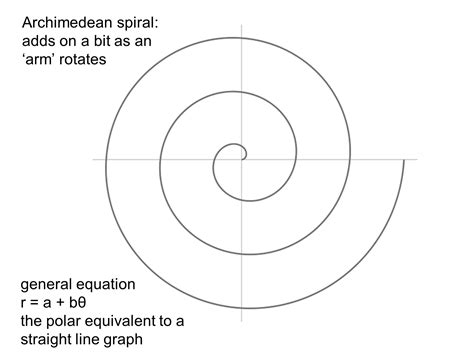 Median Don Steward Mathematics Teaching Spirals