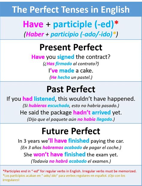 Cual Es El Presente Perfecto En Ingles Ejemplos Ejemplo Interesante Site