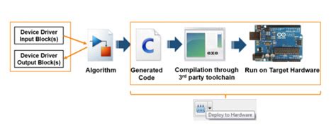 Code Generation Run Matlab Code And Simulink Models Anywhere By