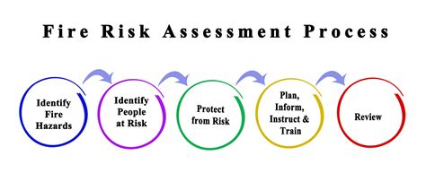Advancements In Fire Risk Assessment And Analysis Fire Systems Inc