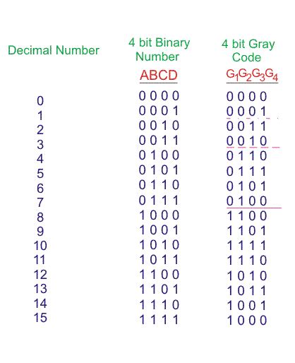 Design 4 Bit Binary To Gray Code Conversion Or Design And Implement 4