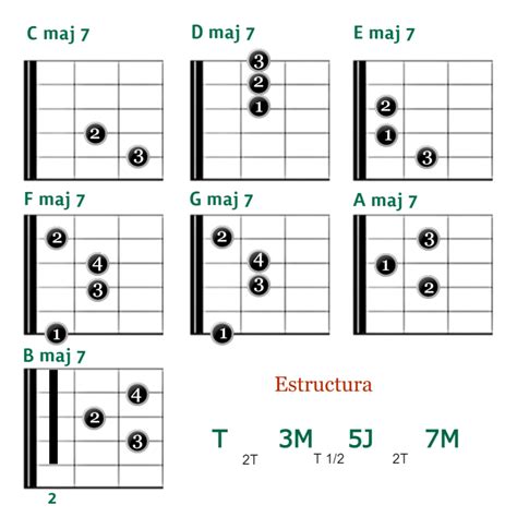 Clases De Guitarra Pablo Bartolomeo Gráficos De Acordes Maj 7