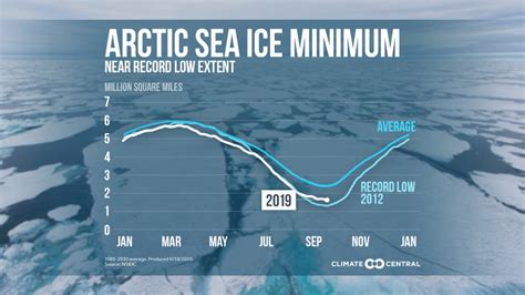 Arctic Sea Ice Near Record Low Extent Climate Central
