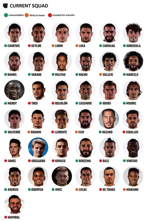 Real Madrid Have 37 Players In Their Senior Squad Now Football