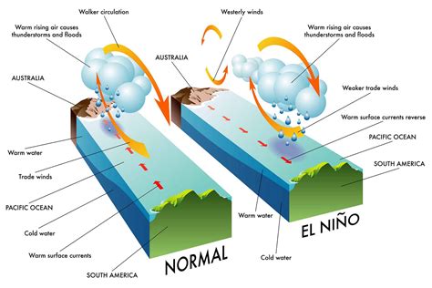 El Nino And La Nina Climate And Weather