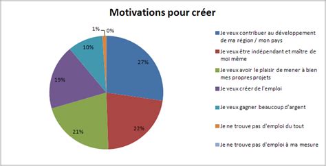 What does quelles sont vos motivations mean in french. Résultat du sondage Entreprendre en Afrique