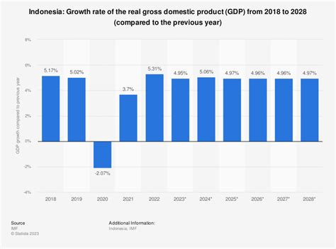 Indonesia Gross Domestic Product Gdp Growth Rate 2020 Statistic