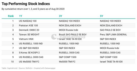 World Stock Markets In Three Charts Capitalmind Better Investing